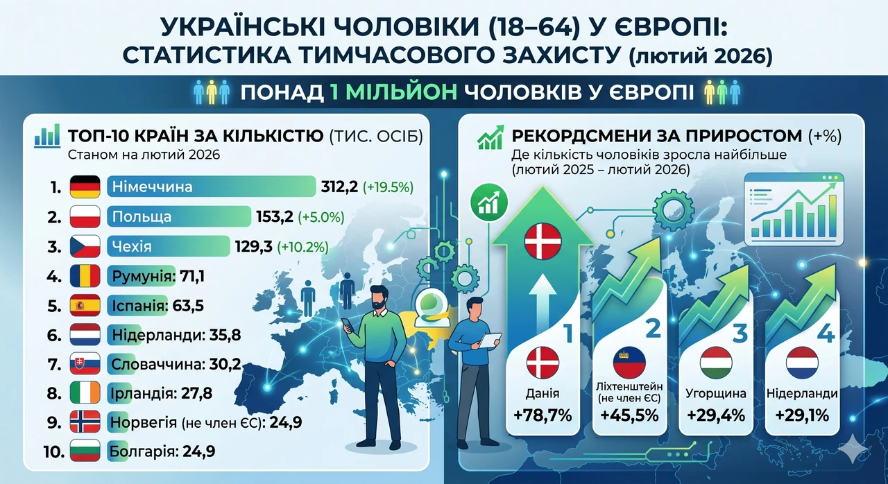 Найбідніша країна Європи у 2026 році: хто лідирує за ВВП на душу населення