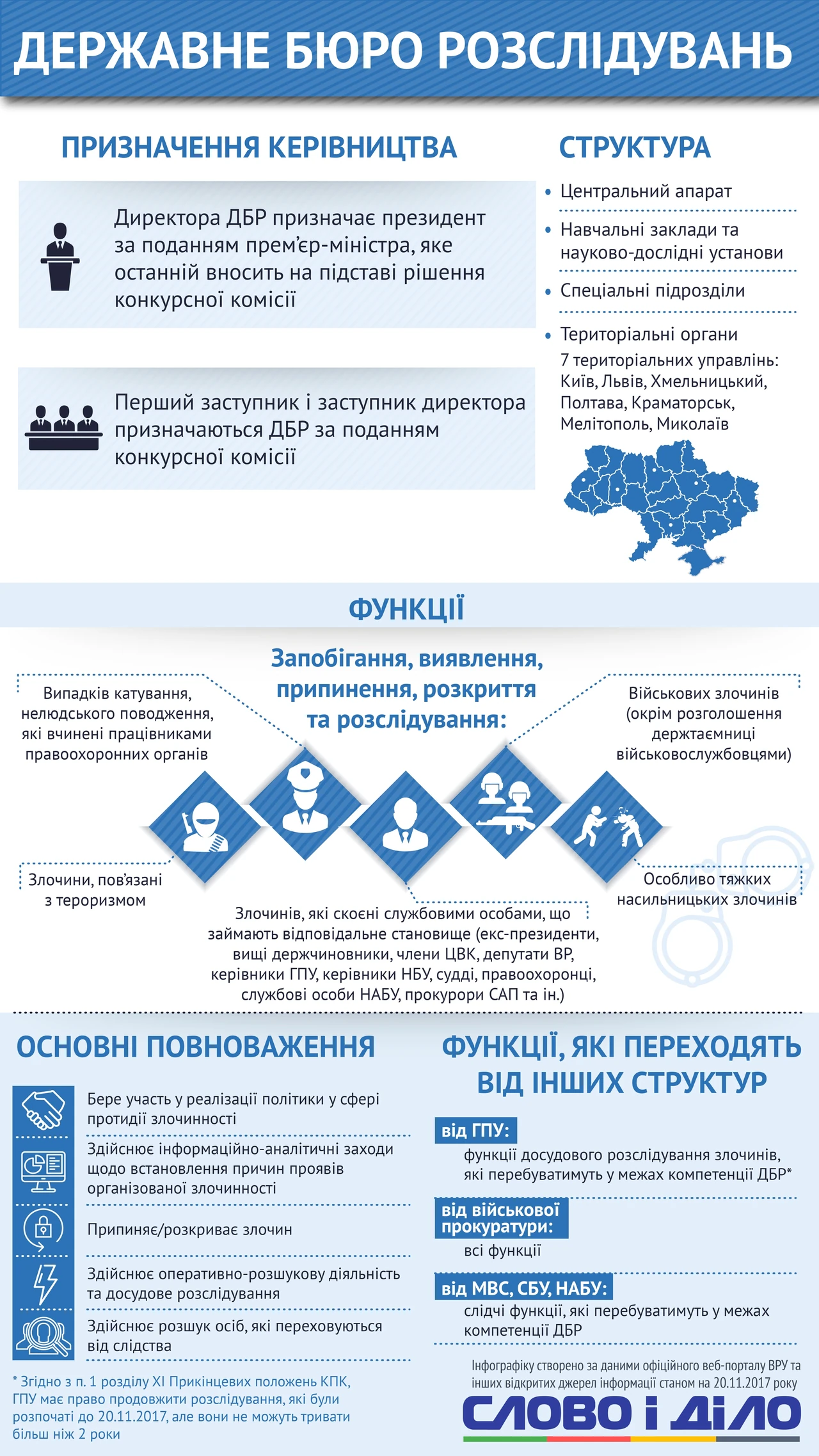 Що таке ДБР: Державне бюро розслідувань України